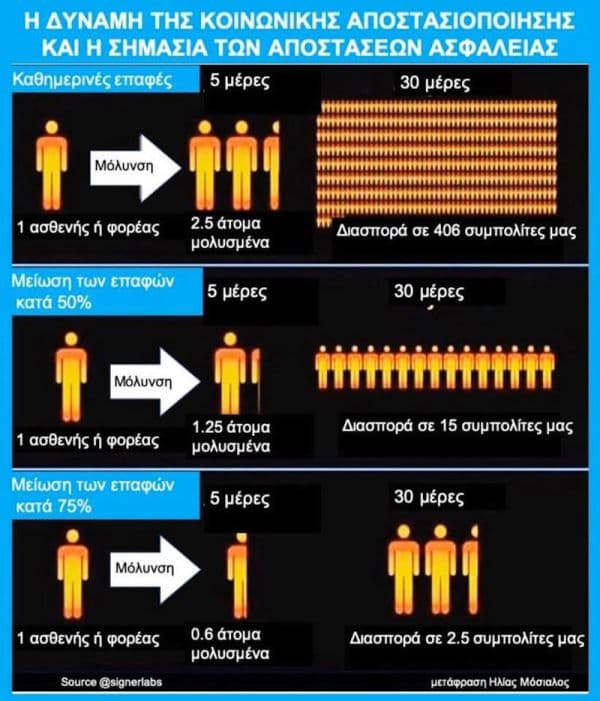 Πώς γίνεται η διασπορά του κορωνοϊού-Η δύναμη του «Μένουμε Σπίτι»