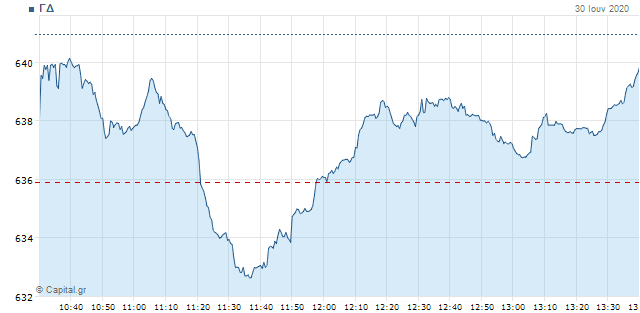Παλεύει για την αντίδραση το Χρηματιστήριο