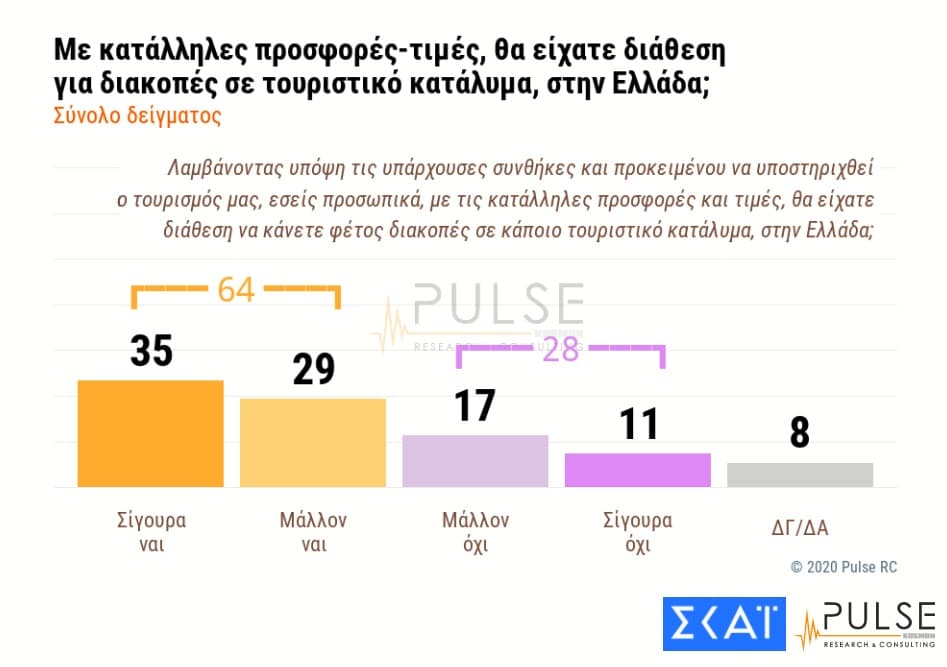 Δημοσκόπηση Pulse: Οι Ελληνες λένε «ναι» σε διακοπές και Τσιόδρα -Εγκρίνουν τα μέτρα για την πανδημία