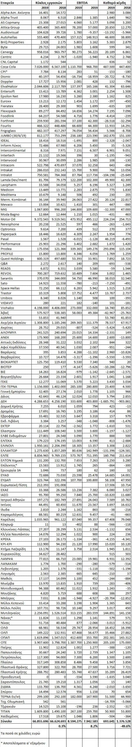 Εισηγμένες: Τι δείχνει ο χάρτης των αποτελεσμάτων 2019