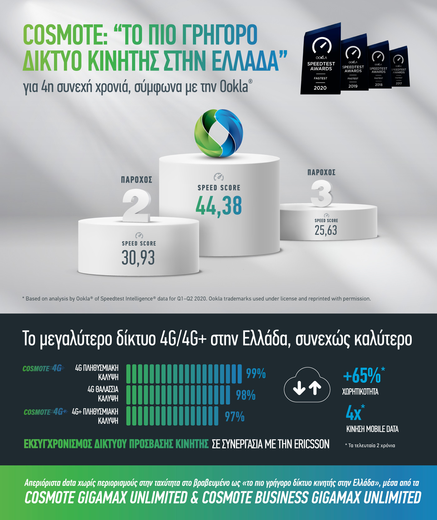 COSMOTE: «Tο πιο γρήγορο δίκτυο κινητής στην Ελλάδα» για 4η συνεχή χρονιά, σύμφωνα με την Ookla