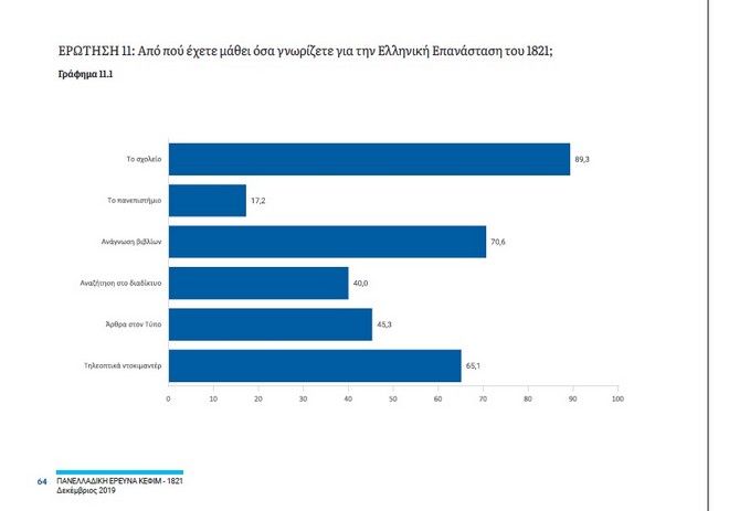 Δημοσκόπηση για το 1821: Τι ξέρουν οι Έλληνες για την Ελληνική Επανάσταση