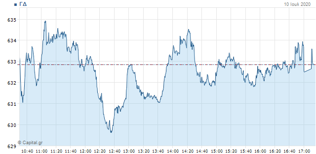 Δοκιμάζει και τις 630 μονάδες το Χρηματιστήριο