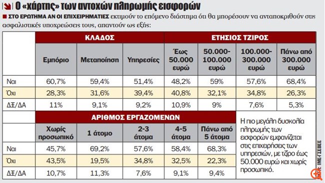 Οι 4 στους 10 επιχειρηματίες δηλώνουν αδυναμία πληρωμής εισφορών