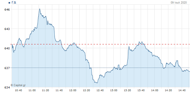 Πιέσεις πέριξ των 640 μονάδων στο Χρηματιστήριο