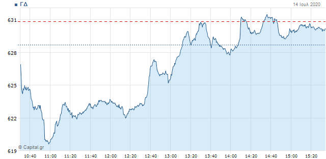 Προσπάθεια να μείνει στη ζώνη των 630 μονάδων από το Χρηματιστήριο Αθηνών