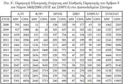 Τα φωτοβολταϊκά σέρνουν το "κάρο" των ΑΠΕ από το 2014 Τα φωτοβολταϊκά σέρνουν το "κάρο" των ΑΠΕ από το 2014 μέχρι σήμερα